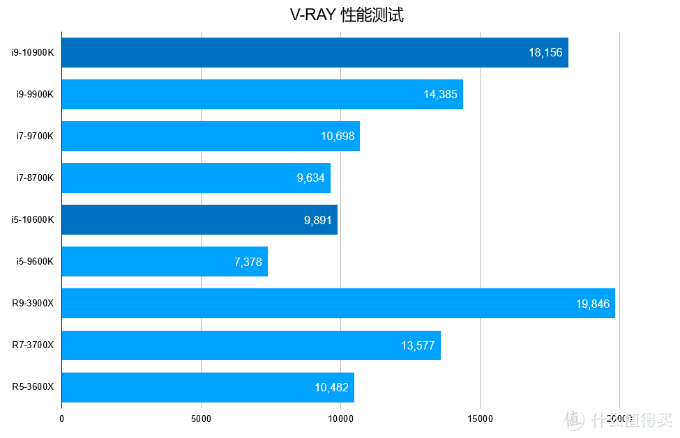 再次登顶CPU频率巅峰，Intel Core i9-10900K/i5-10600K 十代酷睿首发测试