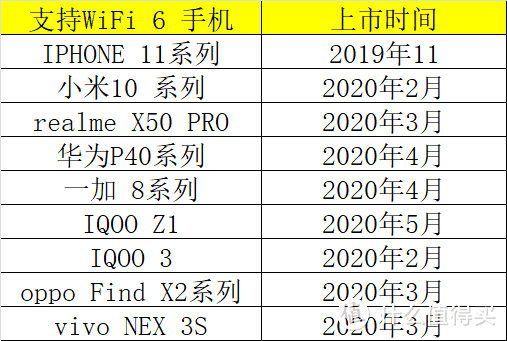 是时候上WiFi 6，各类路由器推荐、解读（附目前支持WiFi 6手机）