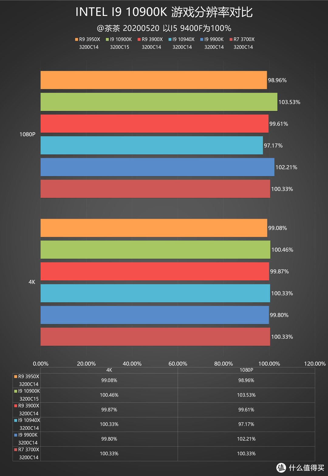 【茶茶】大人，“十代”变了？INTEL I9 10900K测试报告