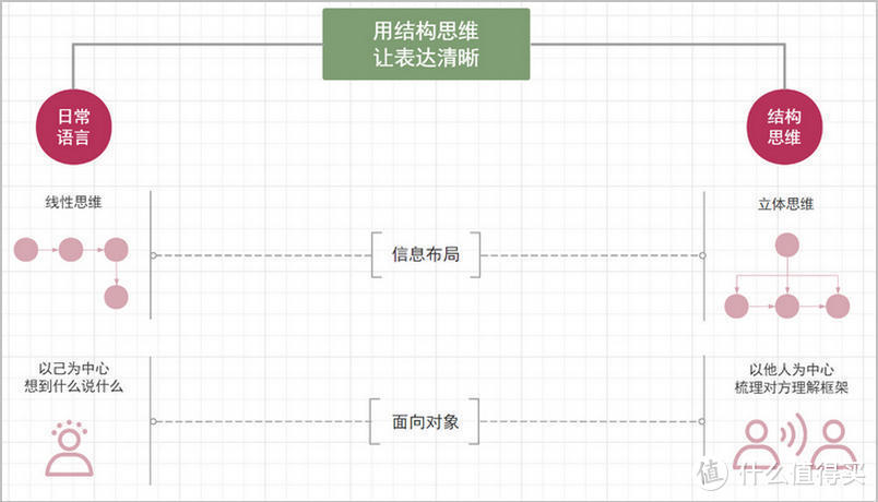 金字塔原理只会罗列观点？深度思考需要升级结构化思维！