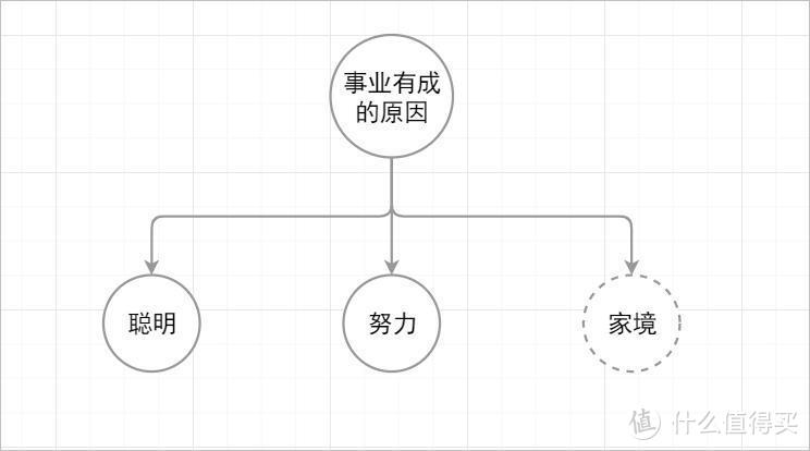 金字塔原理只会罗列观点？深度思考需要升级结构化思维！