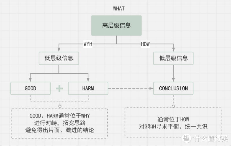 金字塔原理只会罗列观点？深度思考需要升级结构化思维！