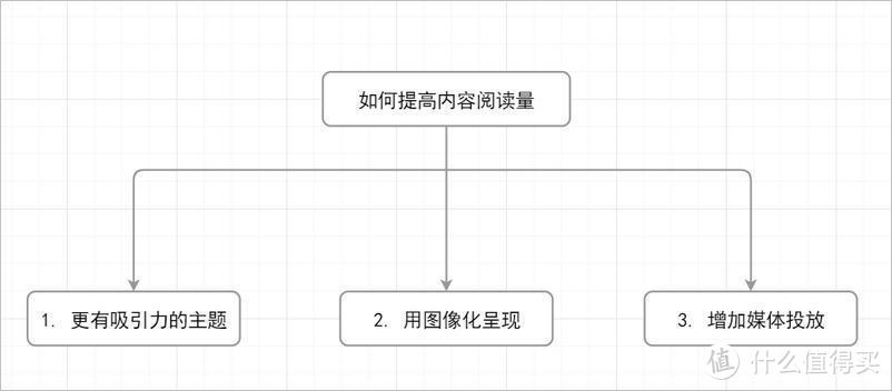 金字塔原理只会罗列观点？深度思考需要升级结构化思维！