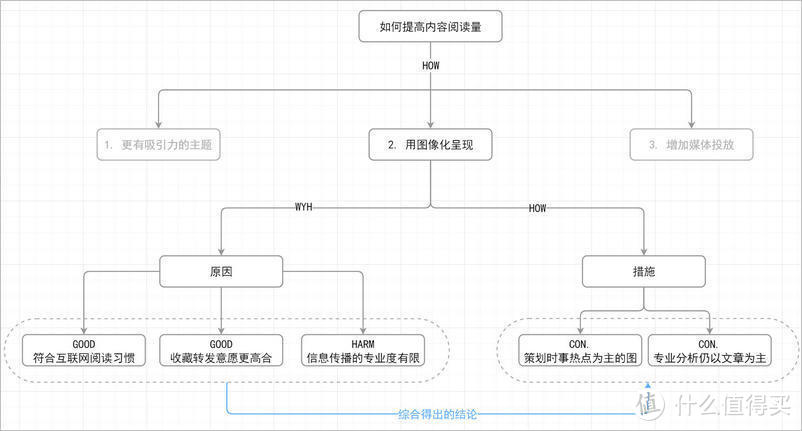 金字塔原理只会罗列观点？深度思考需要升级结构化思维！