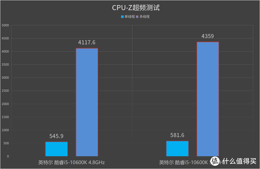 超线程加量不加价：英特尔酷睿i5-10600K处理器首发评测