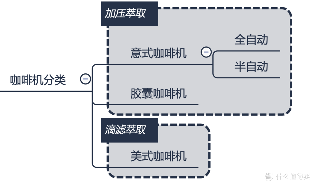 咖啡机分类