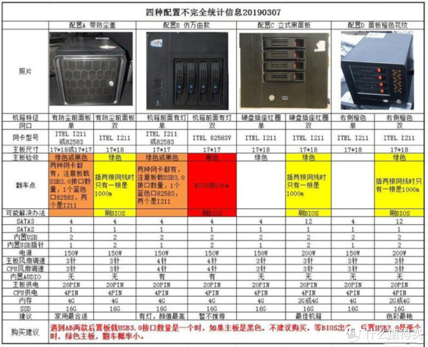 蜗牛星际四种配置不完全统计图