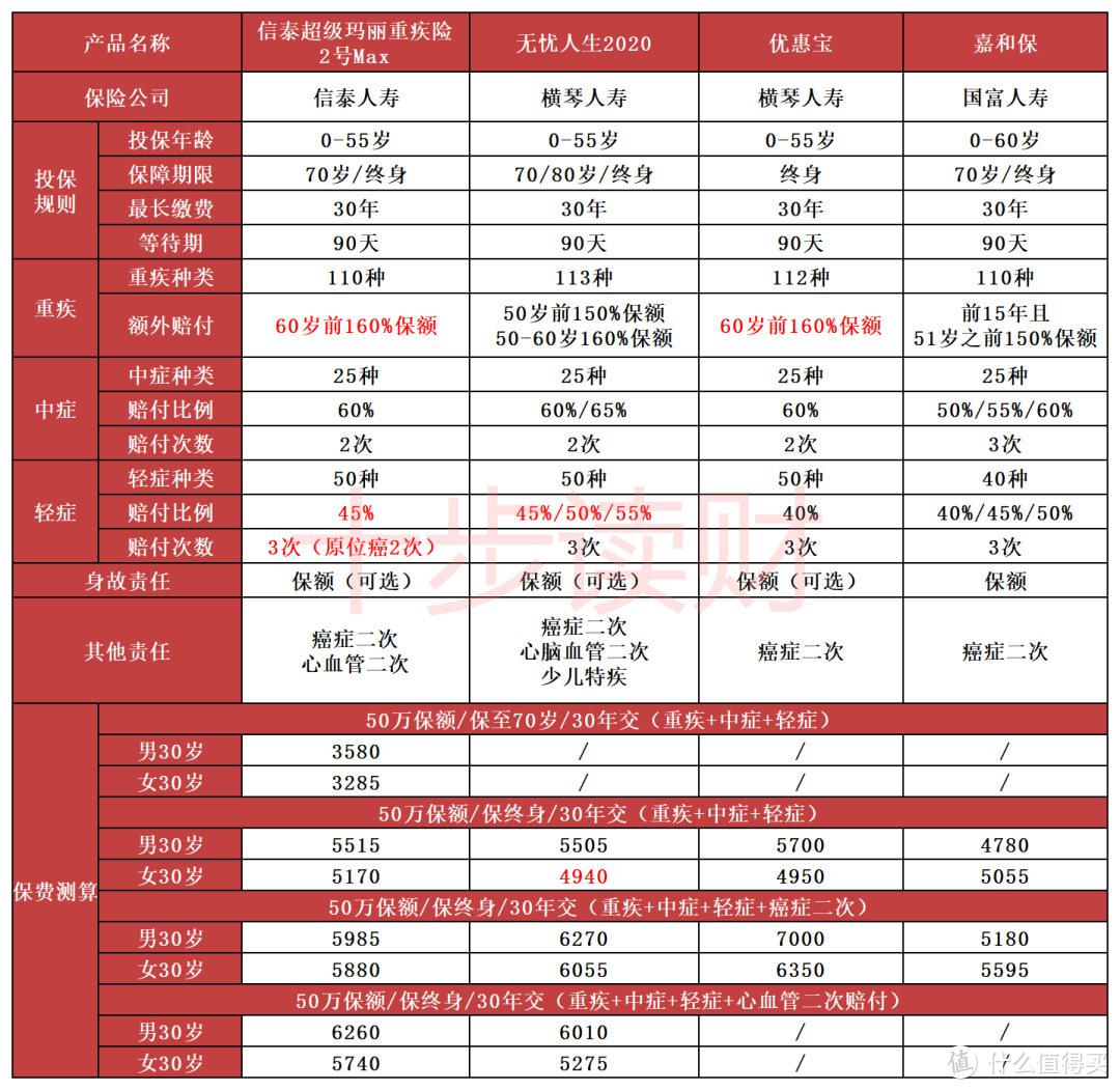 十步说险 篇八十六 信泰超级玛丽重疾险2号Max，我愿意选它！