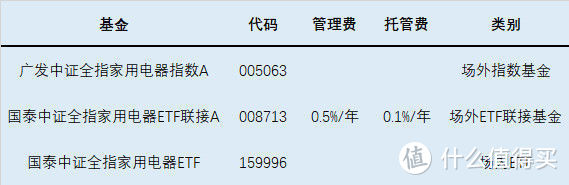 ​家用电器指数基金的投资价值分析