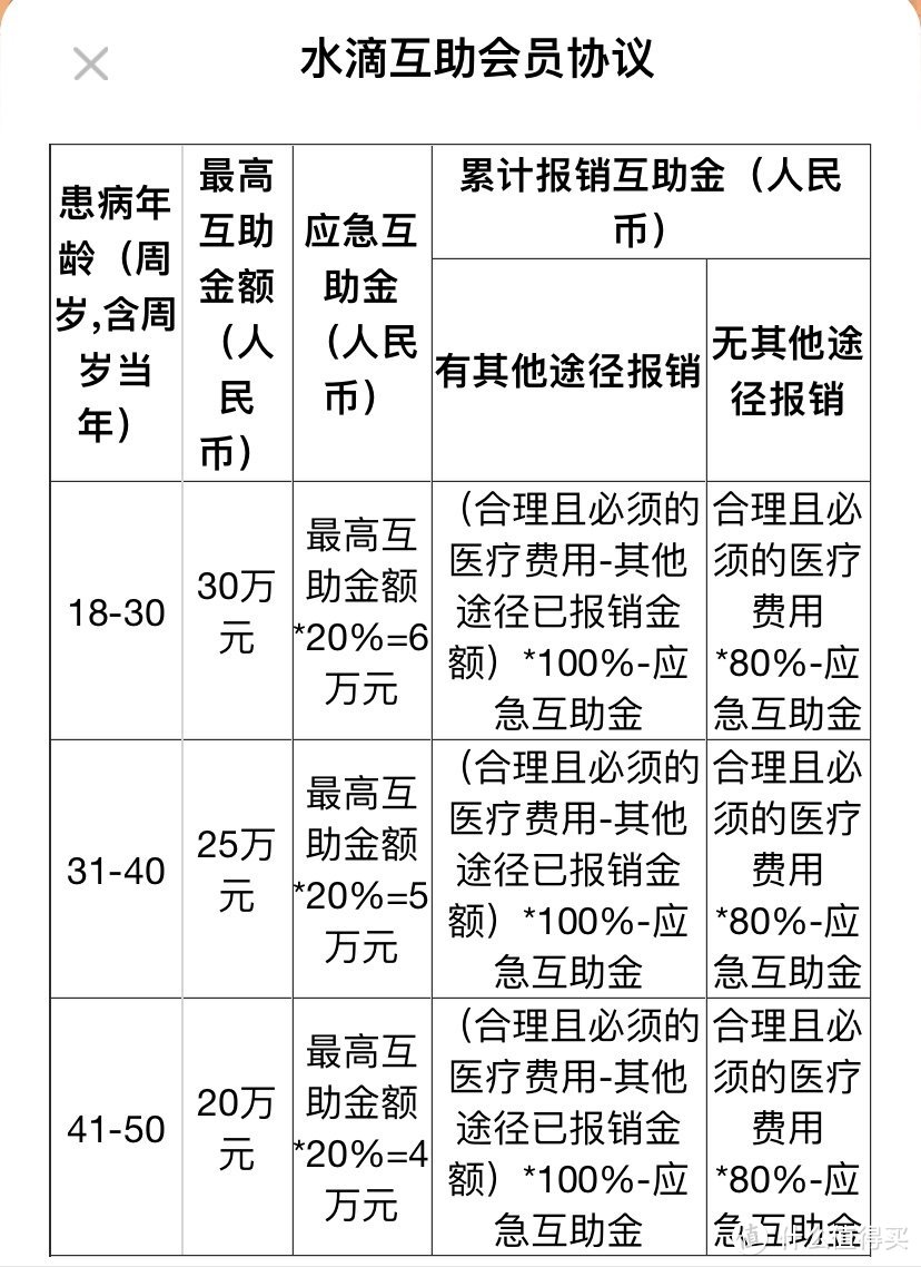 ▲水滴互助的互助金