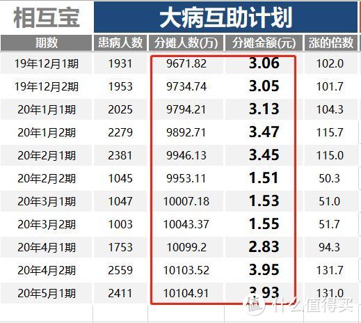 相互宝又改规则了！是否要逼迫每个人都成为精算师？