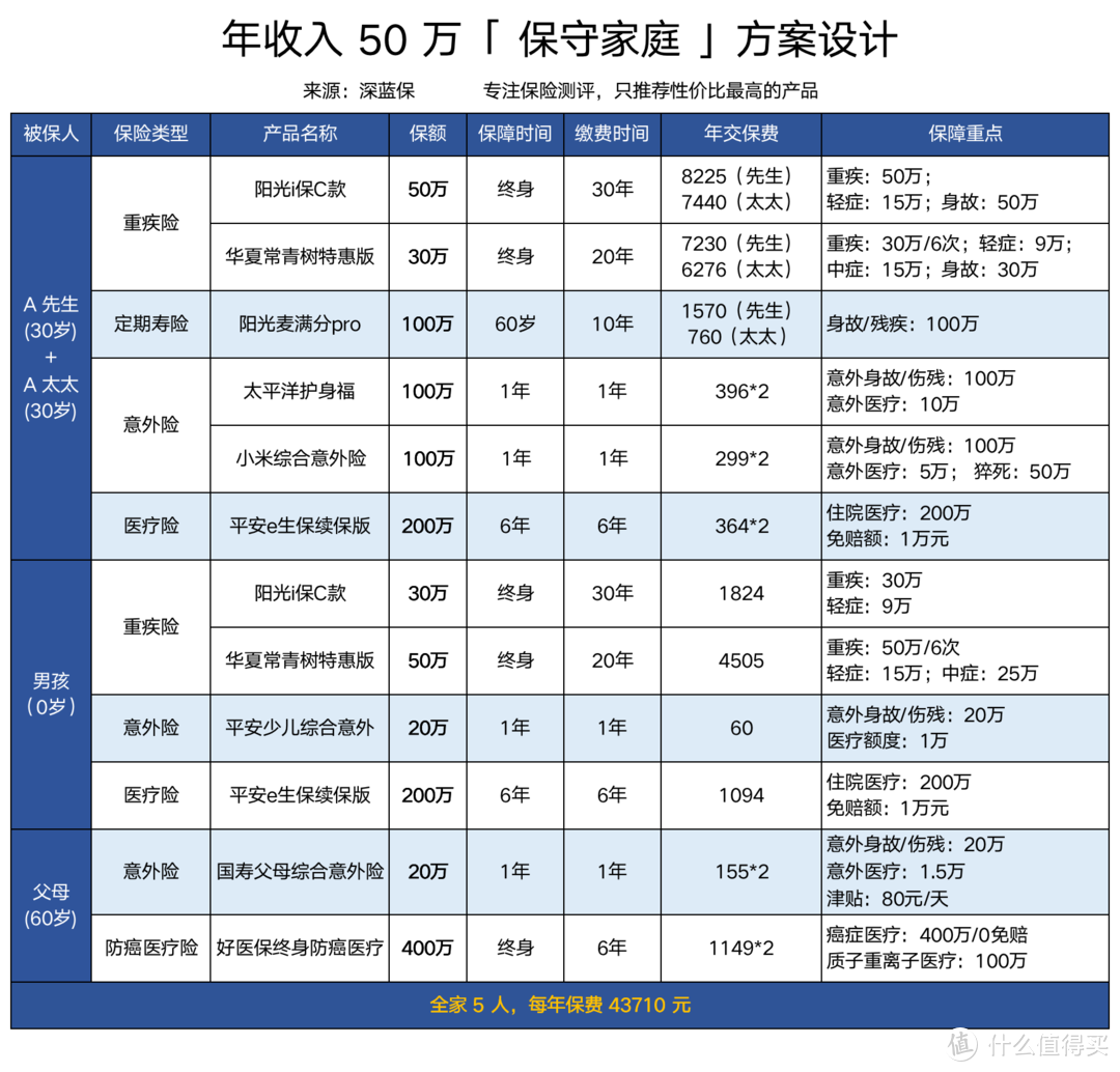 年收入50万中产家庭，怎么买保险？3套方案分享