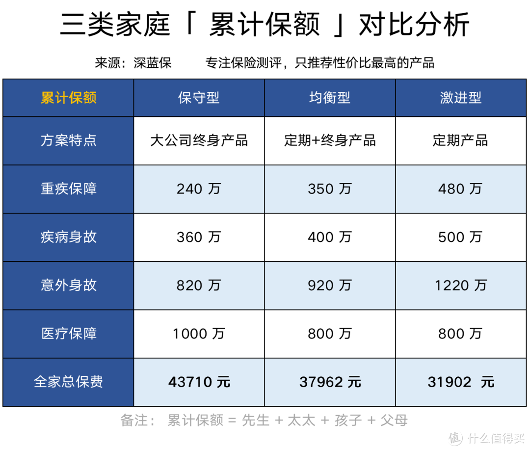 年收入50万中产家庭，怎么买保险？3套方案分享