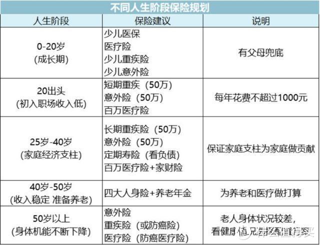 10分钟知道该买什么保险，看完至少省5万！