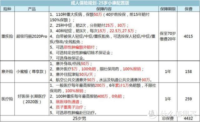 10分钟知道该买什么保险，看完至少省5万！