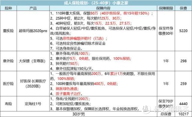 10分钟知道该买什么保险，看完至少省5万！