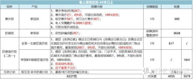 10分钟知道该买什么保险，看完至少省5万！