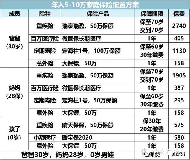 10分钟知道该买什么保险，看完至少省5万！