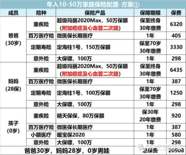 10分钟知道该买什么保险，看完至少省5万！