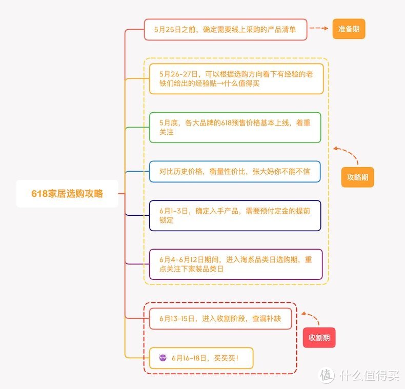 哇～哦～又到了考验智商和手速的618了，装修党看这里！（附:淘系618省钱思维导图）