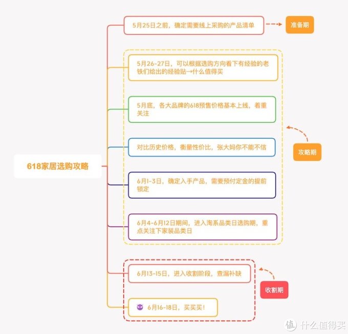 哇~哦~又到了考验智商和手速的618了,装修党看这里!(附:淘系618省钱思维导图)