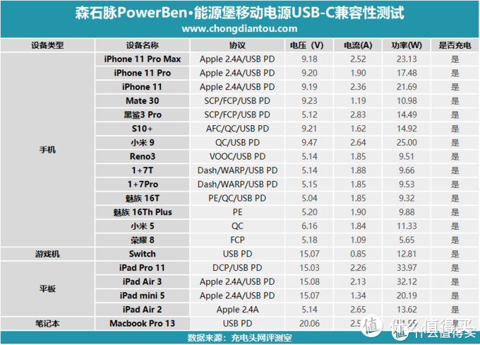 旅拍、宿舍神器 PD100W双向快充 电池直出360W 移动电源？PowerBen能源堡带你起飞