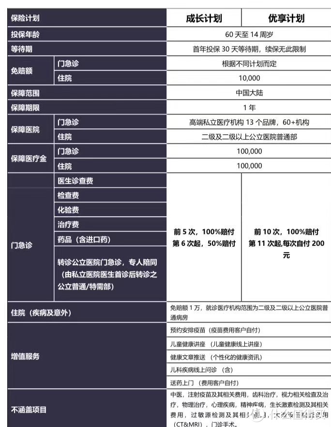 深度产品测评|京东安联“成长优享”为啥是一款高福利的儿童高端医疗险呢？