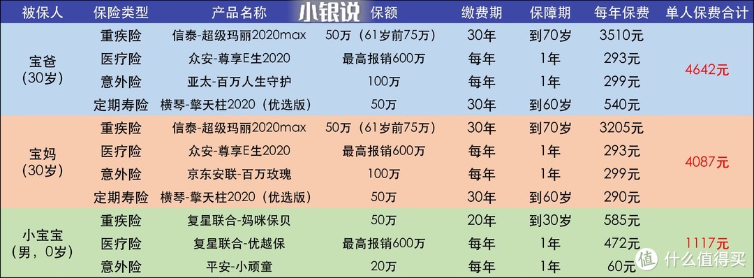 预算1万/年，怎么搞定一家三口保险？