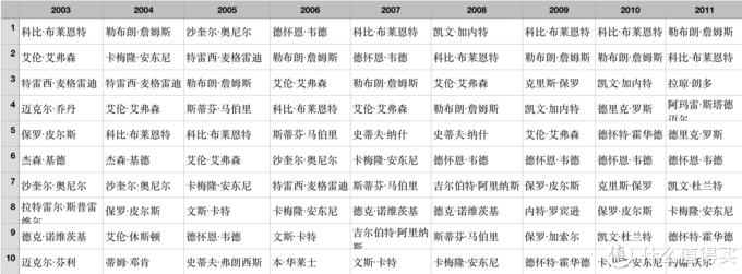 详细盘点近20年NBA球衣销量榜，科比第一詹姆斯有望反超