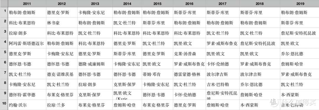 详细盘点近20年NBA球衣销量榜，科比第一詹姆斯有望反超