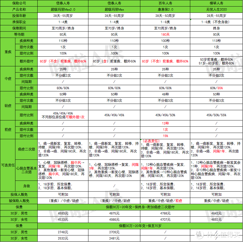 超级玛丽Max2.0，重疾险新王炸，但有3个坑！