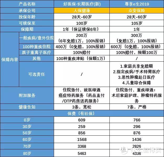 如何正确地薅保险公司福利？