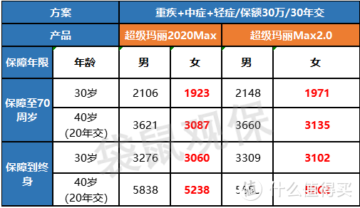 如何正确地薅保险公司福利？