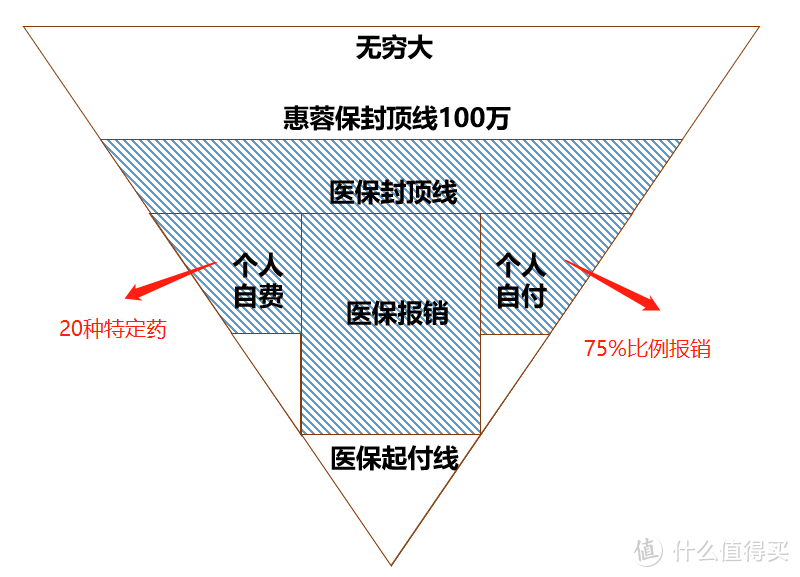 超过百万人购买的惠蓉保到底如何？