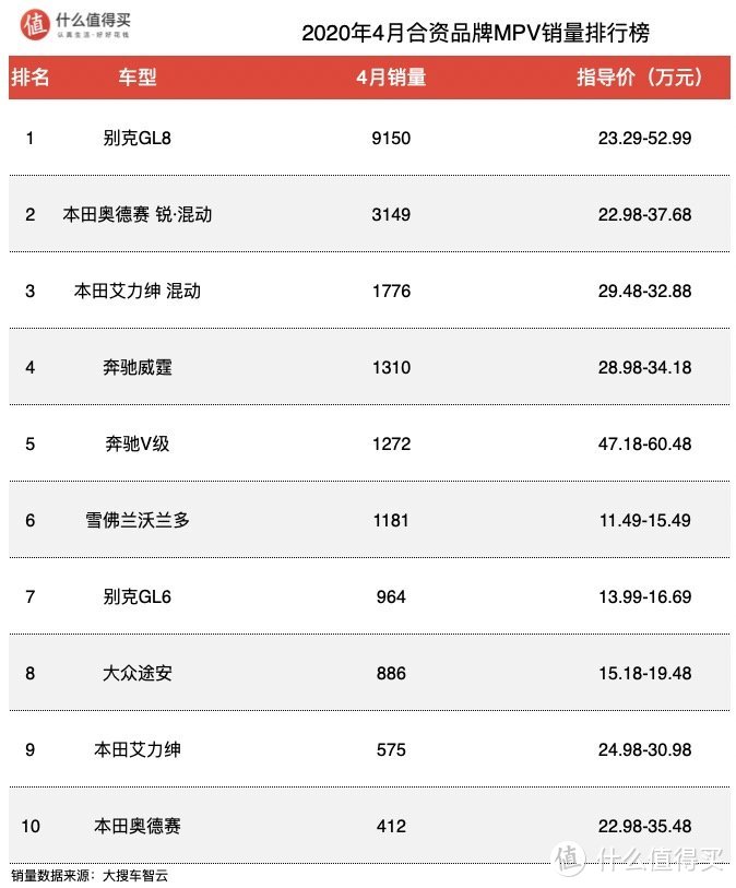 车榜单：2020年4月MPV销量排行榜