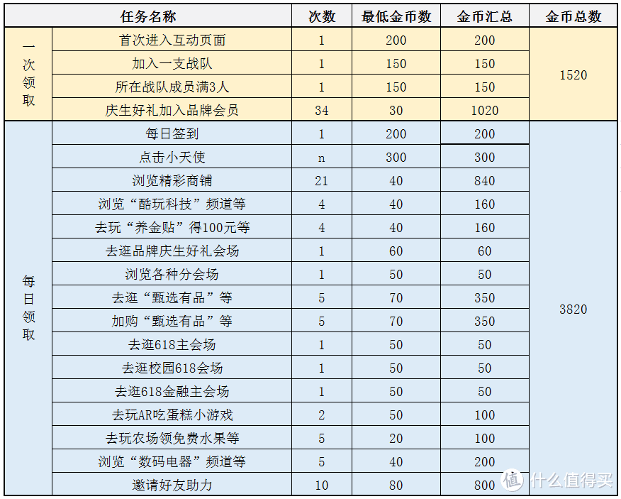 叠蛋糕！京东618新玩法深度解析，10亿奖金等你分