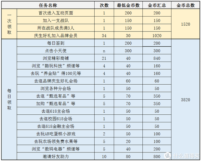 叠蛋糕！京东618新玩法深度解析，10亿奖金等你分