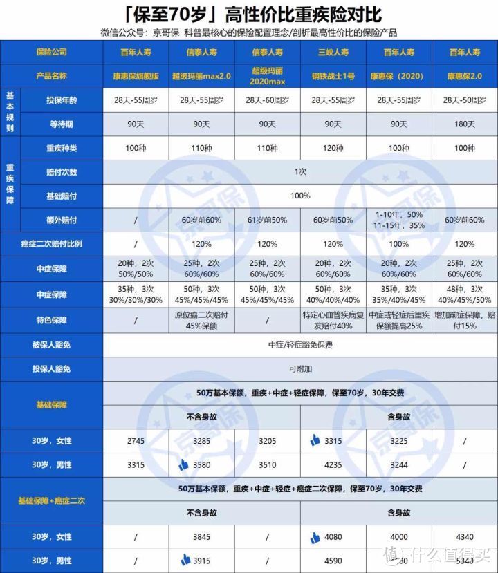 好的重疾险轮番下架，现在重疾险怎么买