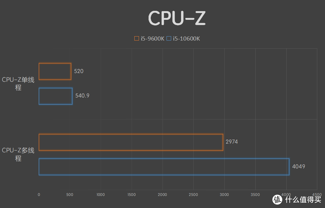 i5-10600K可以和i9五五开？游戏性能居然这么强