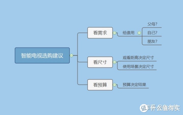 2020年5月液晶智能平板电视选购攻略+电视推荐：如何从小白迅速上车成为老司机