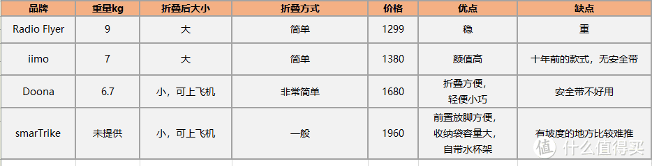 宝宝出门啦 | 千元级儿童三轮车横测