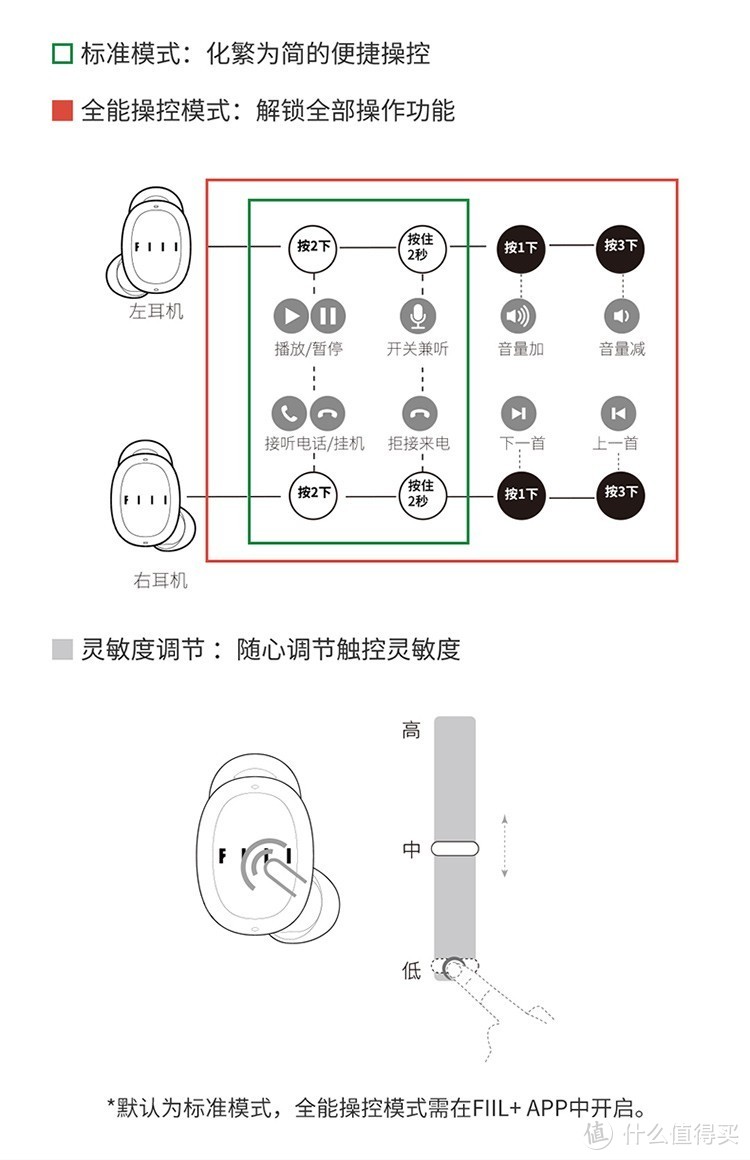 FIIL T1XS tws真无线蓝牙运动耳机 测评