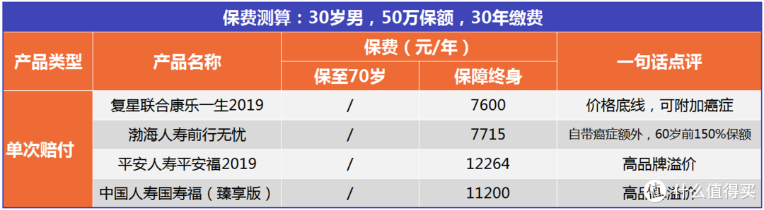 单次赔付型（含寿险）