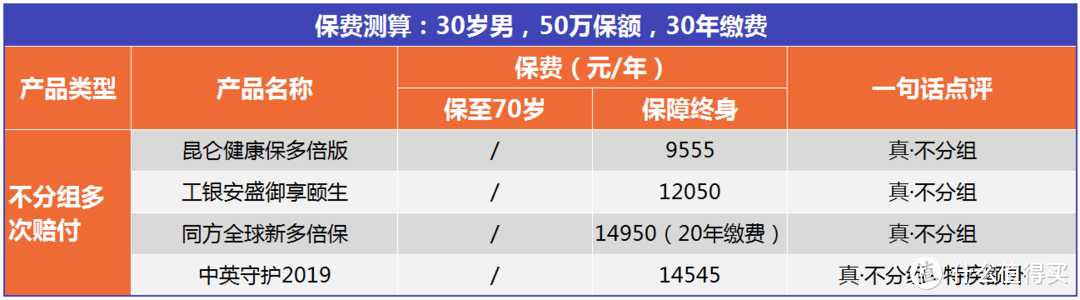 不分组多次赔付