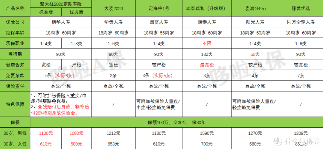 2020年最新定期寿险测评，我只推荐这4款！