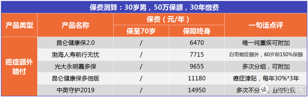 含恶性肿瘤额外赔付