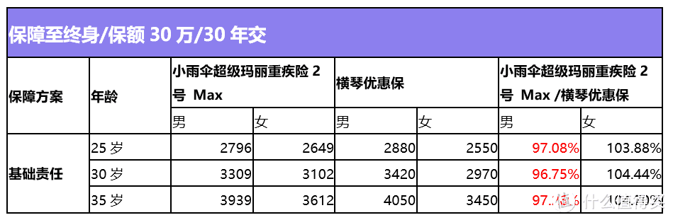 这款高性价比重疾险，心脑血管重疾也能赔！