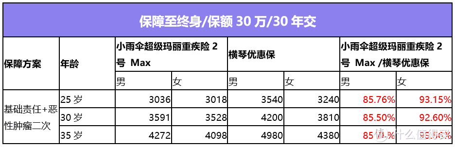 这款高性价比重疾险，心脑血管重疾也能赔！