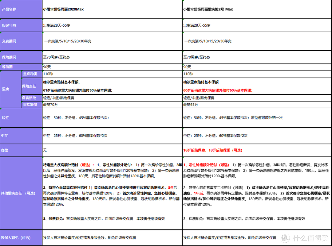 这款高性价比重疾险，心脑血管重疾也能赔！