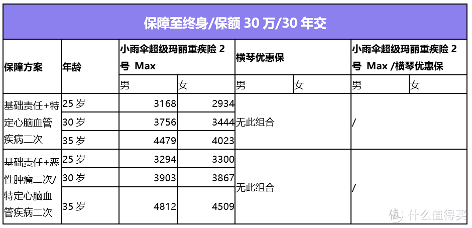 这款高性价比重疾险，心脑血管重疾也能赔！